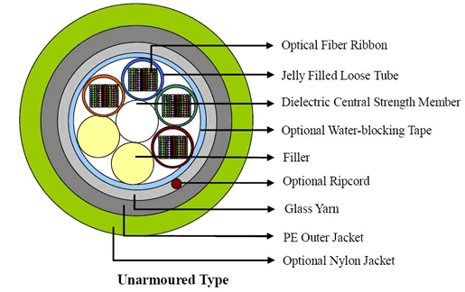 MULTI LOOSE TUBE RIBBON FIBER CABLE